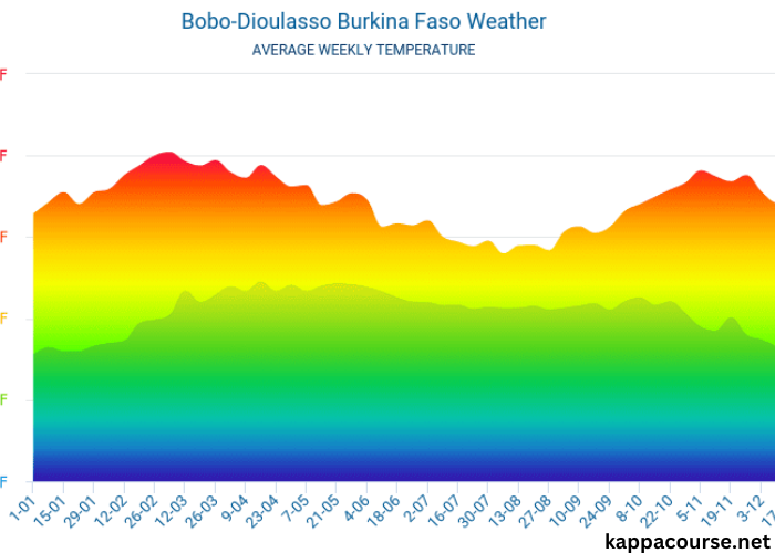 Meteo Bobo Dioulasso